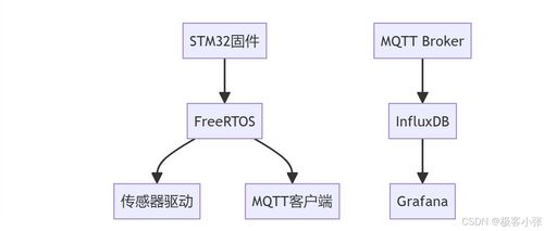 基于STM32F103的MQTT、InfluxDB与Grafana工厂设备实时监控与数据分析系统
