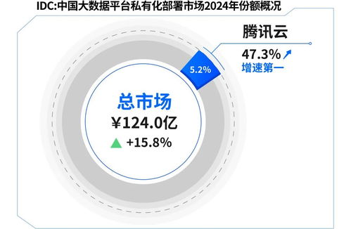 腾讯云大数据 三项数据处理能力领跑行业，技术实力再获权威认可